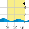 Wake Beach tide chart for Thursday, June 4, 2026
