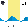 Mill Creek tide chart for Wednesday, January 13, 2021