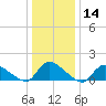 Mill Creek tide chart for Thursday, January 14, 2021