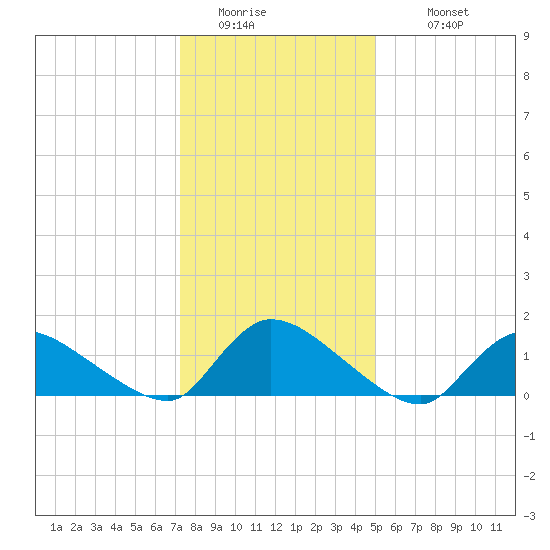 Mill Creek tide chart for Friday, January 15, 2021