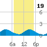 Mill Creek tide chart for Tuesday, January 19, 2021