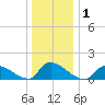 Mill Creek tide chart for Friday, January 1, 2021