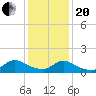Mill Creek tide chart for Wednesday, January 20, 2021