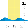 Mill Creek tide chart for Thursday, January 21, 2021