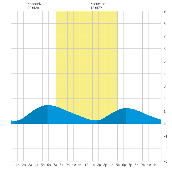 Mill Creek tide chart for Saturday, January 23, 2021