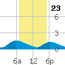 Mill Creek tide chart for Saturday, January 23, 2021