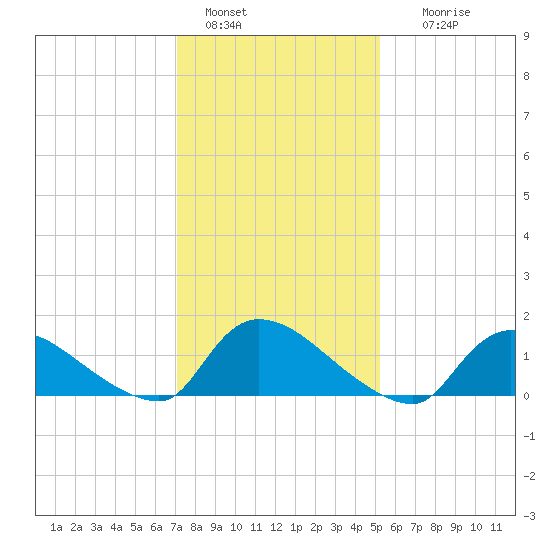 Mill Creek tide chart for Saturday, January 30, 2021