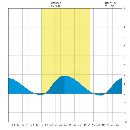 Mill Creek tide chart for Sunday, January 31, 2021