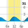 Mill Creek tide chart for Sunday, January 31, 2021