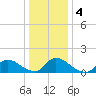 Mill Creek tide chart for Monday, January 4, 2021