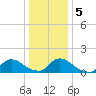 Mill Creek tide chart for Tuesday, January 5, 2021
