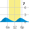 Mill Creek tide chart for Thursday, January 7, 2021