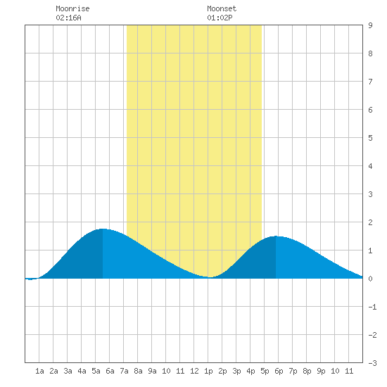 Mill Creek tide chart for Friday, January 8, 2021