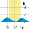 Mill Creek tide chart for Friday, January 8, 2021