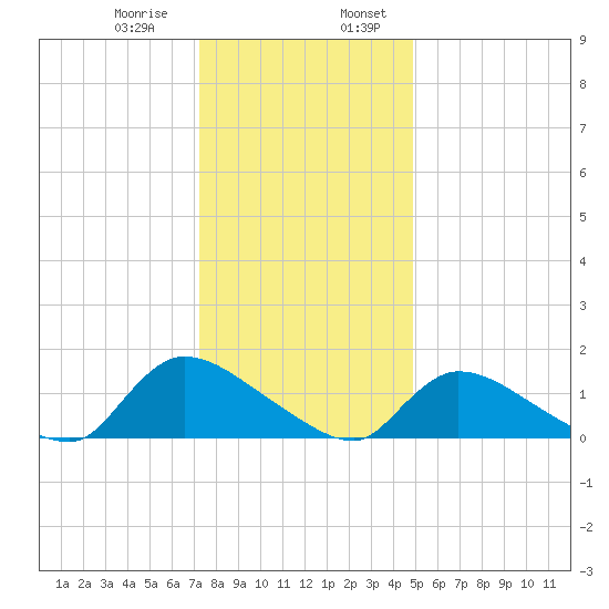 Mill Creek tide chart for Saturday, January 9, 2021