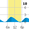Mill Creek tide chart for Wednesday, February 10, 2021