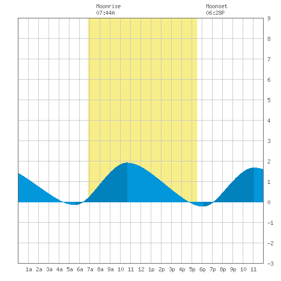 Mill Creek tide chart for Friday, February 12, 2021