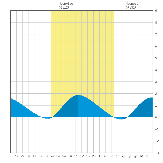 Mill Creek tide chart for Saturday, February 13, 2021