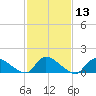 Mill Creek tide chart for Saturday, February 13, 2021