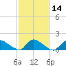 Mill Creek tide chart for Sunday, February 14, 2021