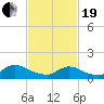 Mill Creek tide chart for Friday, February 19, 2021