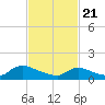 Mill Creek tide chart for Sunday, February 21, 2021