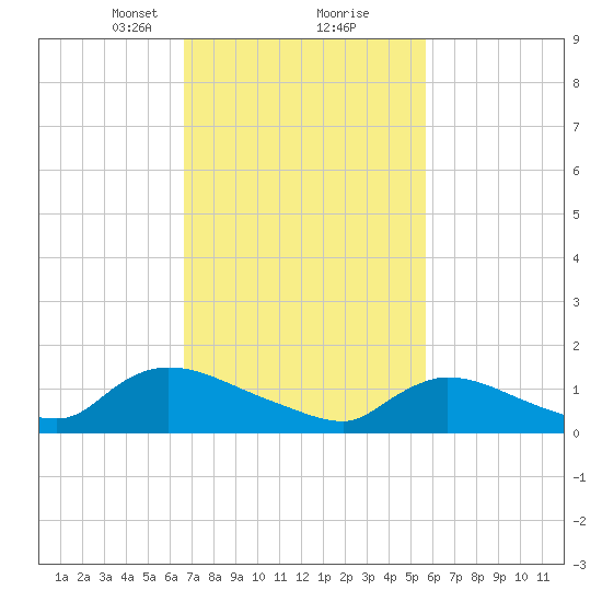 Mill Creek tide chart for Monday, February 22, 2021