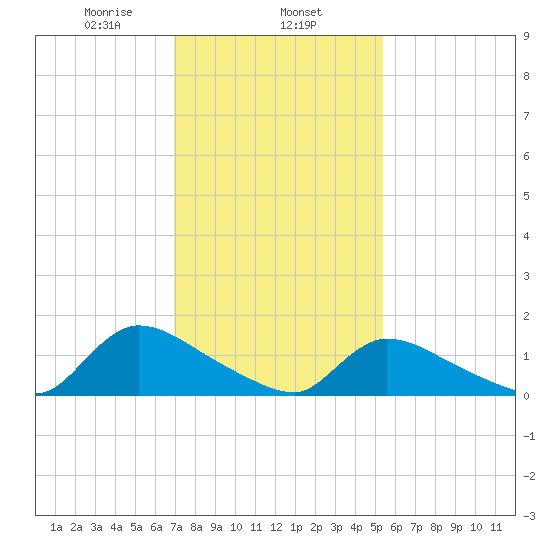 Mill Creek tide chart for Saturday, February 6, 2021