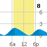 Mill Creek tide chart for Monday, February 8, 2021