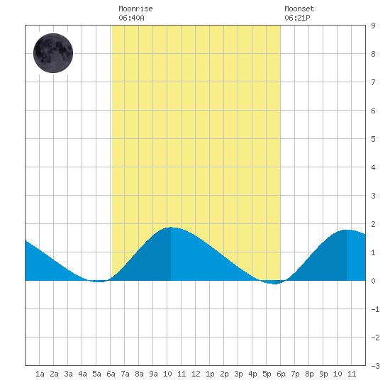 Mill Creek tide chart for Saturday, March 13, 2021