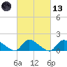 Mill Creek tide chart for Saturday, March 13, 2021
