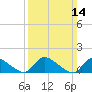 Mill Creek tide chart for Sunday, March 14, 2021