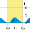 Mill Creek tide chart for Monday, March 1, 2021