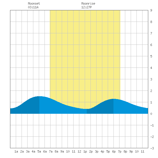 Mill Creek tide chart for Monday, March 22, 2021