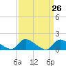 Mill Creek tide chart for Friday, March 26, 2021