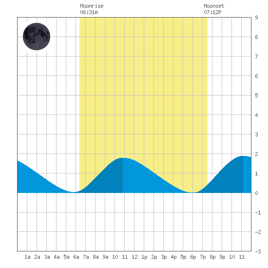 Mill Creek tide chart for Sunday, April 11, 2021