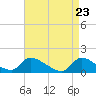 Mill Creek tide chart for Friday, April 23, 2021