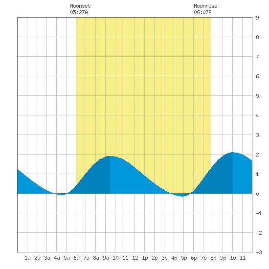 Mill Creek tide chart for Sunday, April 25, 2021