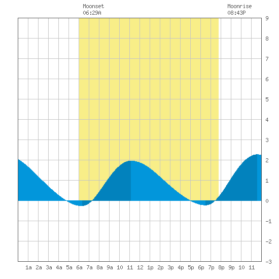 Mill Creek tide chart for Tuesday, April 27, 2021