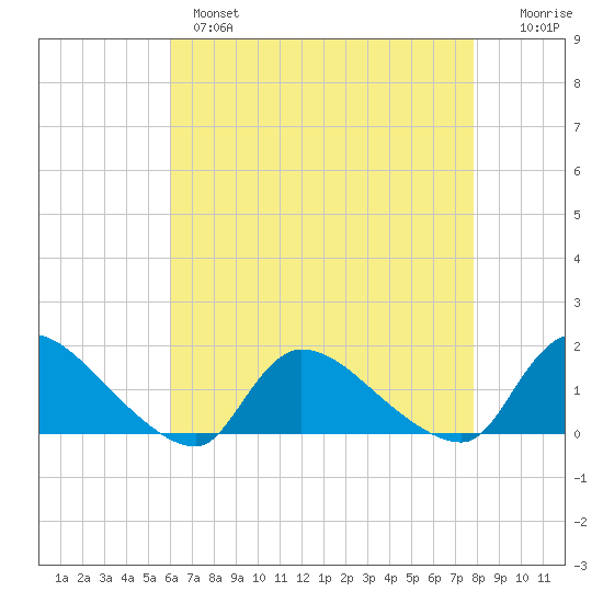 Mill Creek tide chart for Wednesday, April 28, 2021