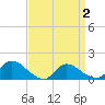 Mill Creek tide chart for Friday, April 2, 2021
