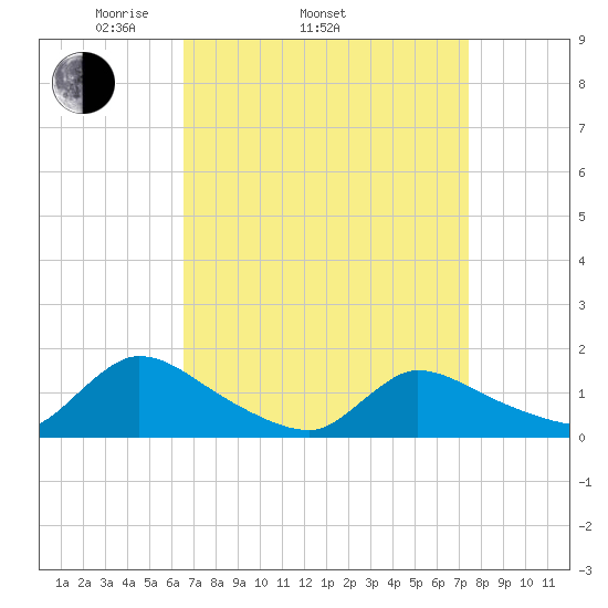 Mill Creek tide chart for Sunday, April 4, 2021
