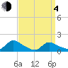 Mill Creek tide chart for Sunday, April 4, 2021