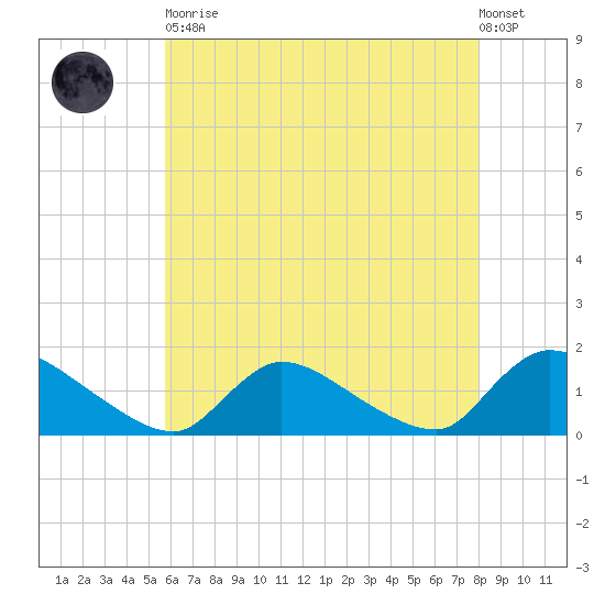 Mill Creek tide chart for Tuesday, May 11, 2021
