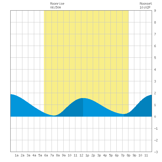 Mill Creek tide chart for Thursday, May 13, 2021