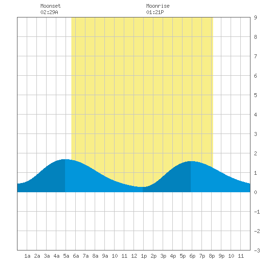 Mill Creek tide chart for Thursday, May 20, 2021