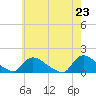 Mill Creek tide chart for Sunday, May 23, 2021