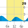 Mill Creek tide chart for Saturday, May 29, 2021