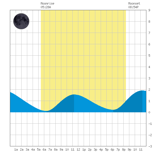 Mill Creek tide chart for Thursday, June 10, 2021