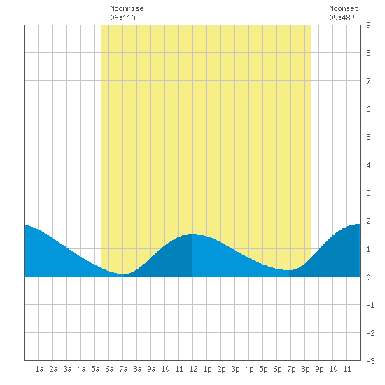 Mill Creek tide chart for Friday, June 11, 2021